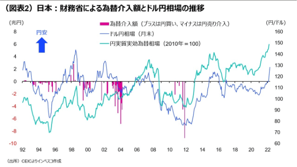 （図表2）日本：財務省による為替介入額とドル円相場の推移