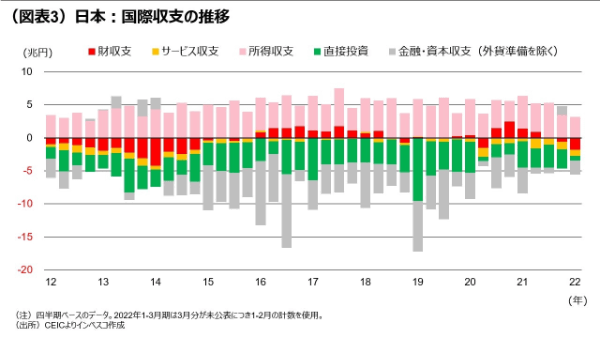 （図表3）日本：国際収支の推移