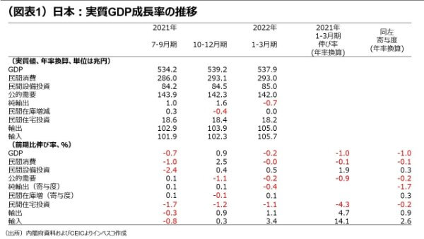 （図表1）日本：実質GDP成長率の推移