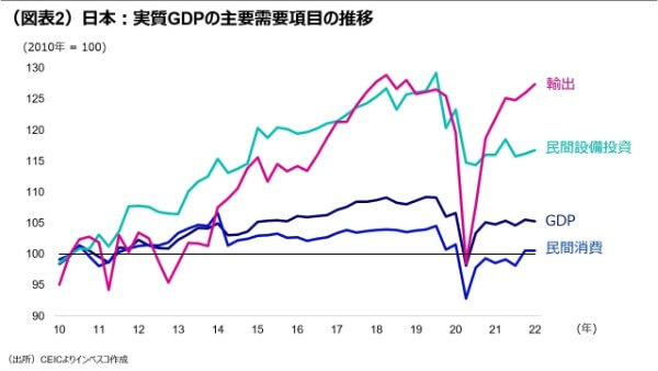 （図表2）日本：実質GDPの主要需要項目の推移