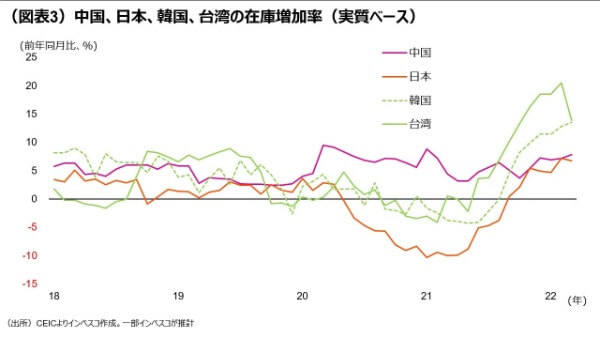 （図表3）中国、日本、韓国、台湾の在庫増加率（実質ベース）