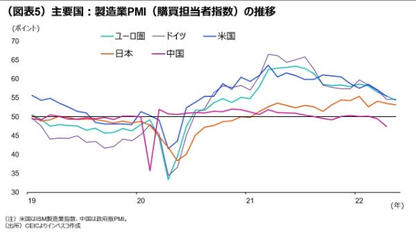 （図表5）主要国：製造業PMI（購買担当者指数）の推移