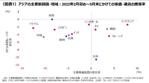 （図表1）アジアの主要新興国・地域：2022年2月初め～5月末にかけての株価・通貨の騰落率