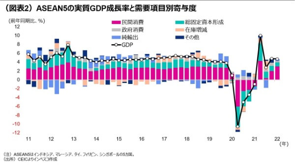 （図表2）ASEAN5の実質GDP成長率と需要項目別寄与度