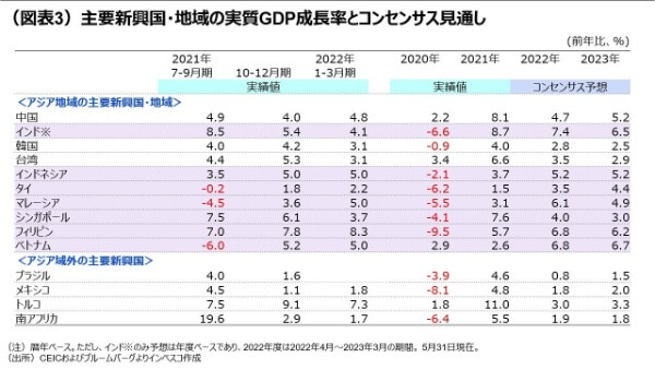 （図表3）主要新興国・地域の実質GDP成長率とコンセンサス見通し