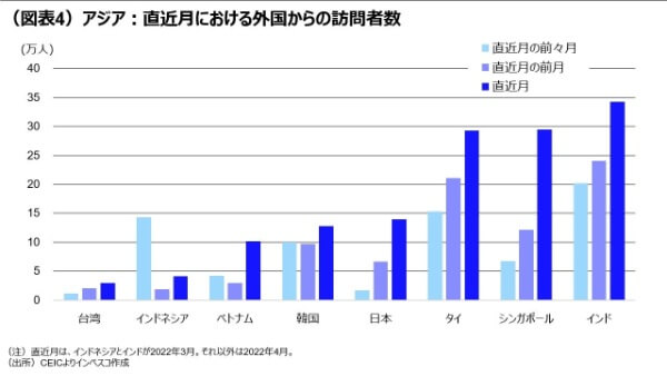 （図表4）アジア：直近月における外国からの訪問者数
