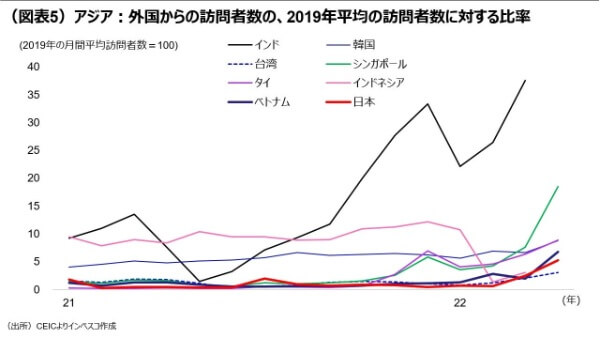 （図表5）アジア：外国からの訪問者数の、2019年平均の訪問者数に対する比率