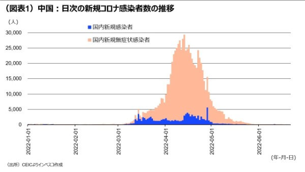 （図表1）中国：日次の新規コロナ感染者数の推移