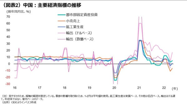 （図表2）中国：主要経済指標の推移
