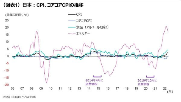 （図表1）日本：CPI、コアコアCPIの推移