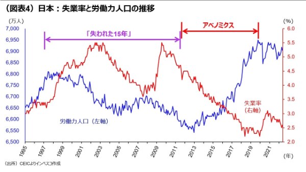 （図表4）日本：失業率と労働力人口の推移
