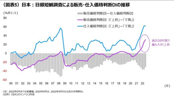 （図表5）日本：日銀短観調査による販売・仕入価格判断DIの推移