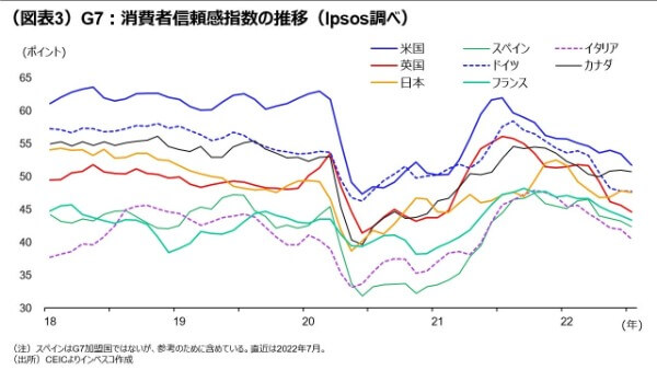 （図表3）G7：消費者信頼感指数の推移（イプソス調べ）