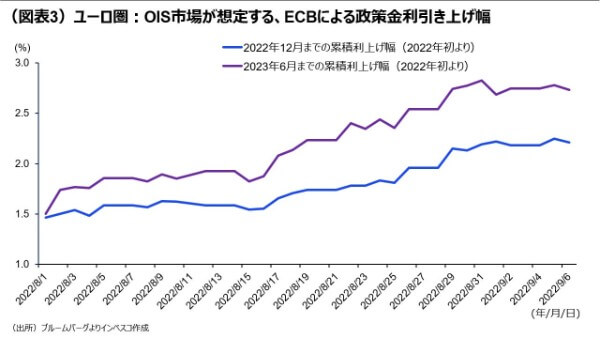 （図表3）ユーロ圏：OIS市場が想定する、ECBによる政策金利引き上げ