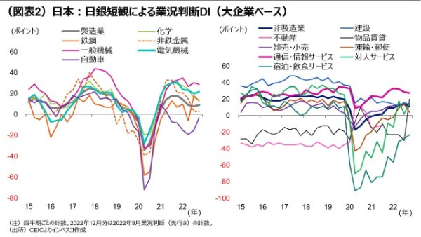 （図表2）日本：日銀短観による業況判断DI（大企業ベース）