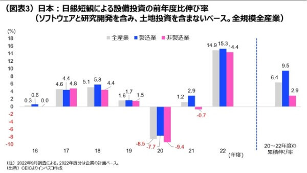 （図表3）日本：日銀短観による設備投資の前年度比伸び率
