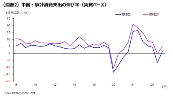 （図表2）中国：家計消費支出の伸び率（実質ベース）