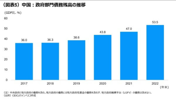 （図表5）中国：政府部門債務残高の推移