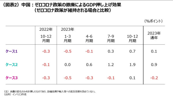 （図表2）中国：ゼロコロナ政策の撤廃によるGDP押し上げ効果（ゼロコロナ政策が維持される場合と比較）