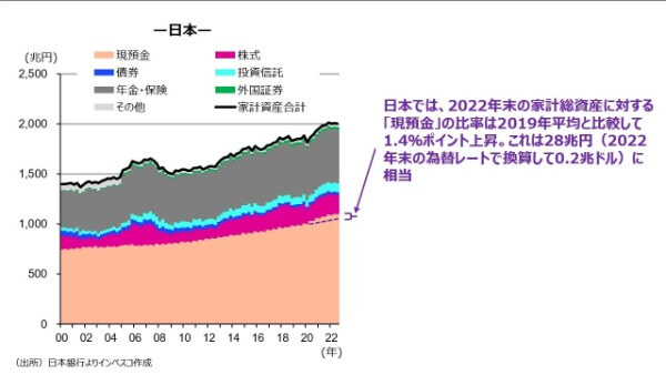 （図表3）日米ユーロ圏における家計金融資産残高の主要資産項目別推移 - 日本
