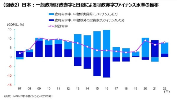 （図表2）日本：一般政府財政赤字と日銀による財政赤字ファイナンス水準の推移
