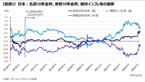 （図表3）日本：名目10年金利、実質10年金利、期待インフレ率の推移