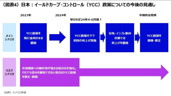 （図表4）日本：イールドカーブ・コントロール（YCC）政策についての今後の見通し