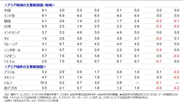 （図表1）主要国・地域：実質GDP成長率についてのコンセンサス見通し-2
