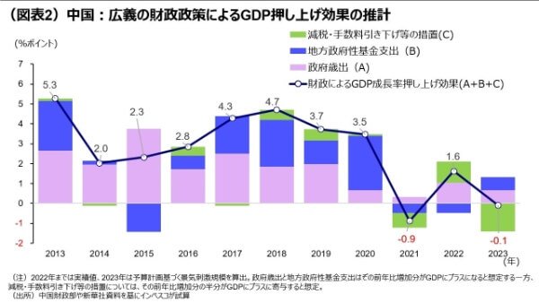 （図表2）中国：広義の財政政策によるGDP押し上げ効果の推計