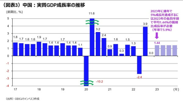 （図表3）中国：実質GDP成長率の推移
