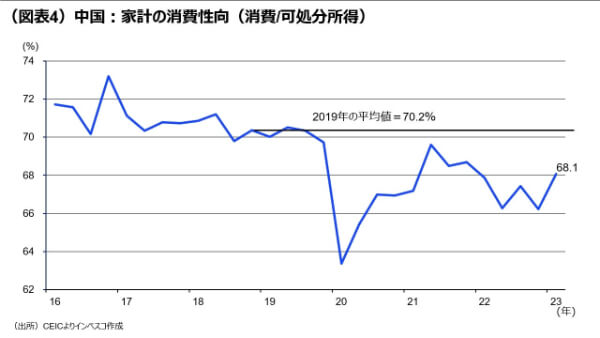 （図表4）中国：家計の消費性向（消費/可処分所得）