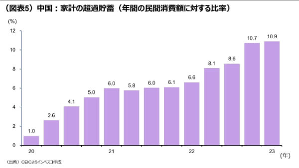 （図表5）中国：家計の超過貯蓄（年間の民間消費額に対する比率）