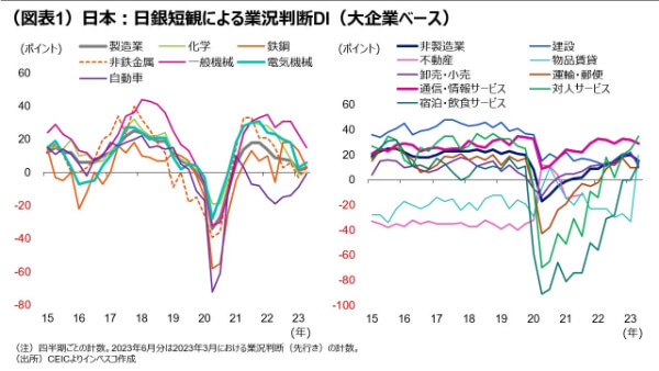 （図表1）日本：日銀短観による業況判断DI（大企業ベース）