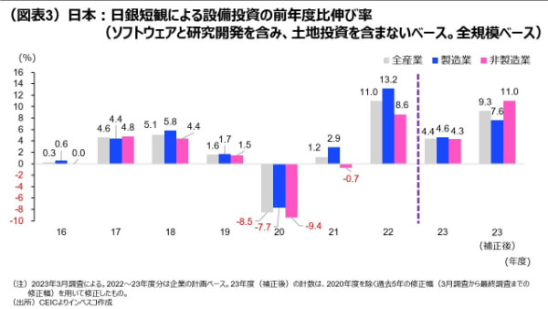 （図表3）日本：日銀短観による設備投資の前年度比伸び率