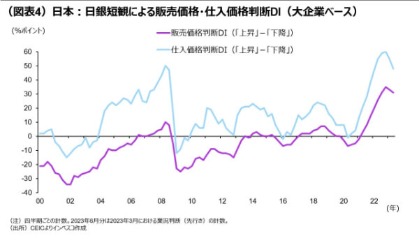 （図表4）日本：日銀短観による販売価格・仕入価格判断DI（大企業ベース）