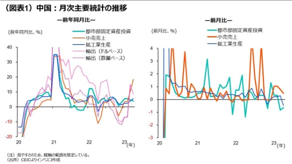 （図表1）中国：月次主要統計の推移