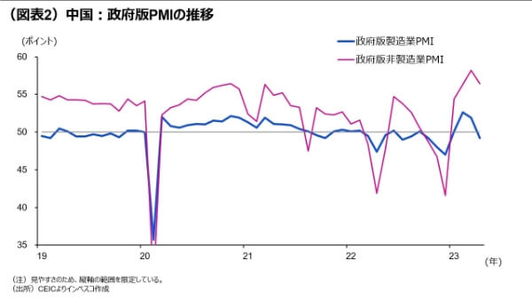 （図表2）中国：政府版PMIの推移