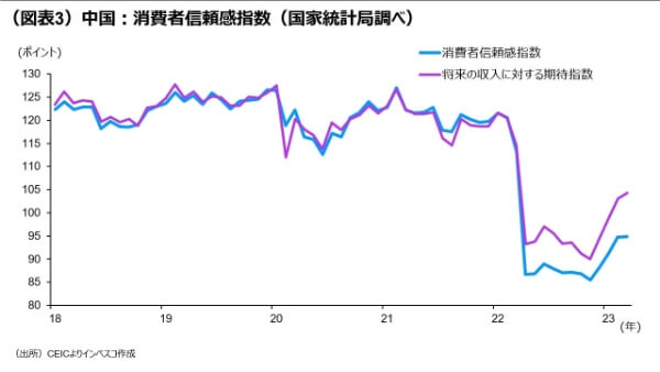 （図表3）中国：消費者信頼感指数（国家統計局調べ）