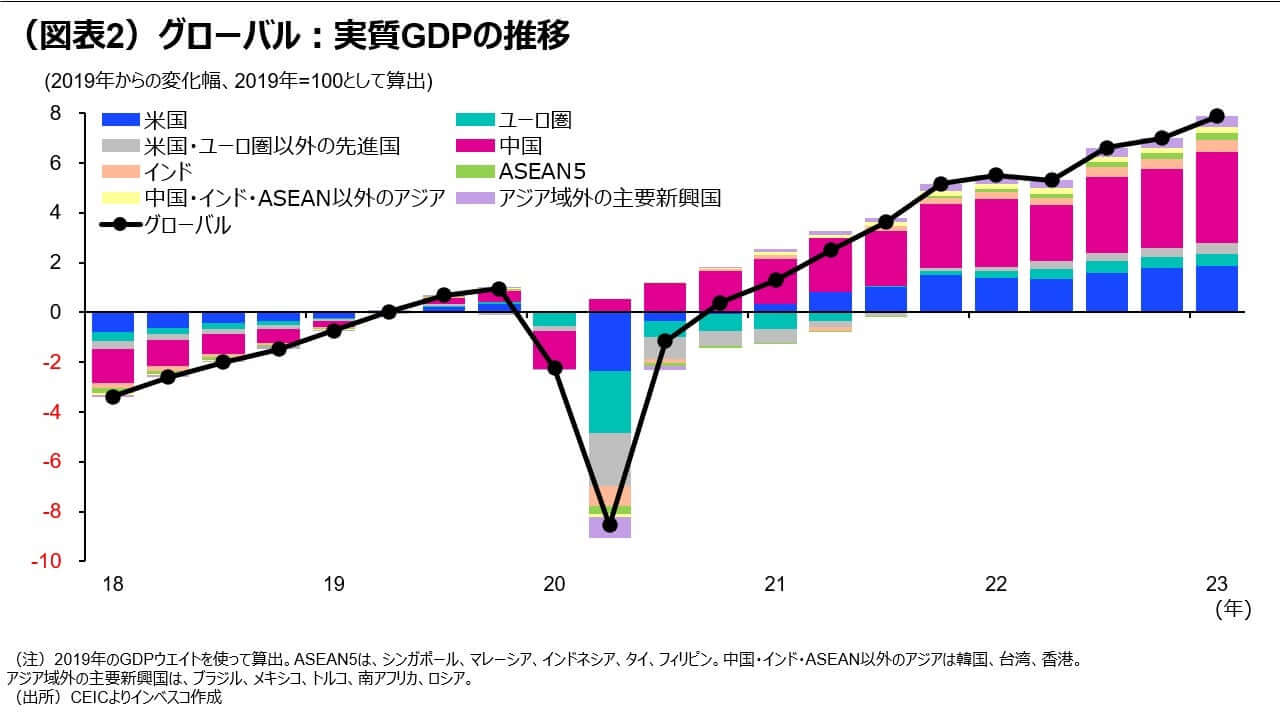 （図表2）グローバル：実質GDPの推移