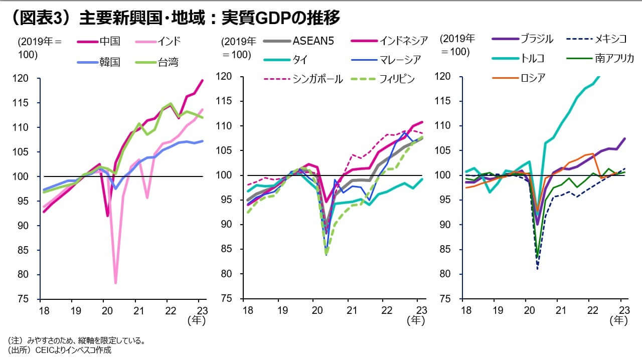 （図表3）主要新興国・地域：実質GDPの推移