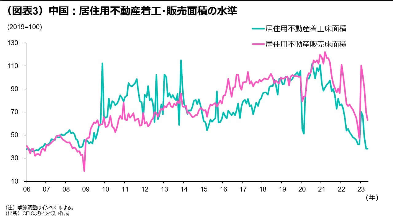 （図表3）中国：居住用不動産着工・販売面積の水準
