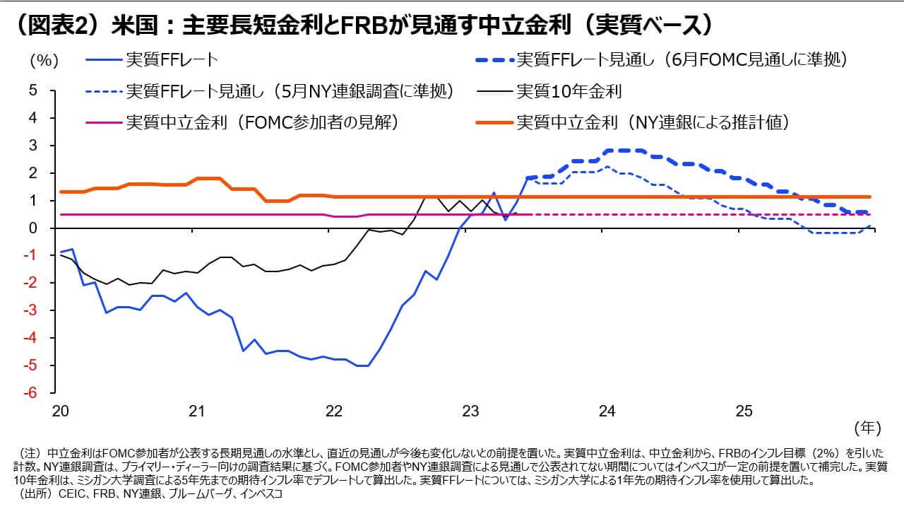 （図表2）米国：主要長短金利とFRBが見通す中立金利（実質ベース）