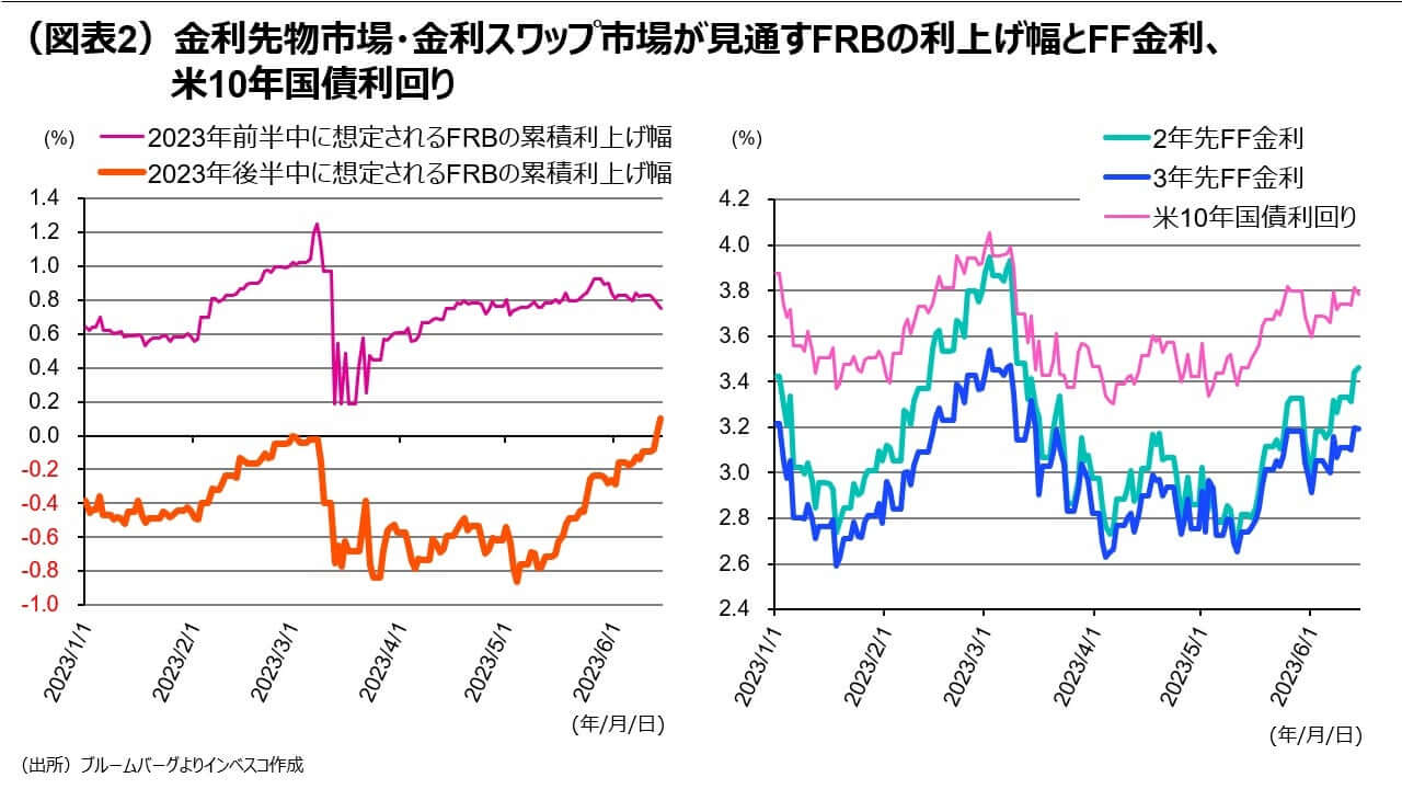 （図表2）金利先物市場・金利スワップ市場が見通すFRBの利上げ幅とFF金利、米10年国債利回り