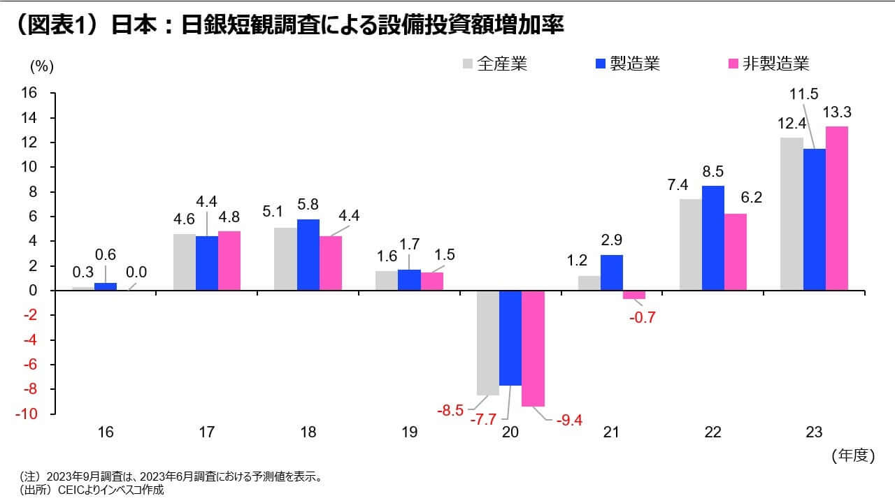 （図表1）日本：日銀短観調査による設備投資額増加率