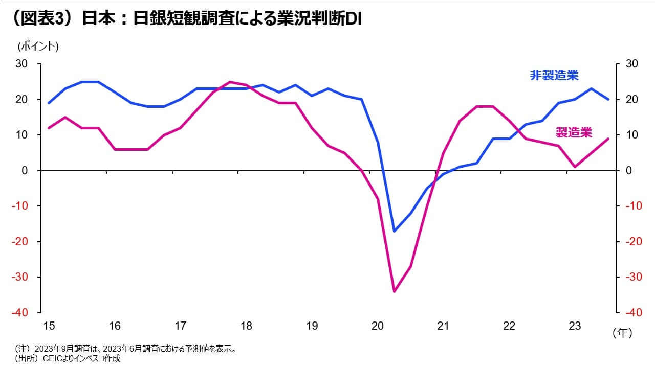 （図表3）日本：日銀短観調査による業況判断DI