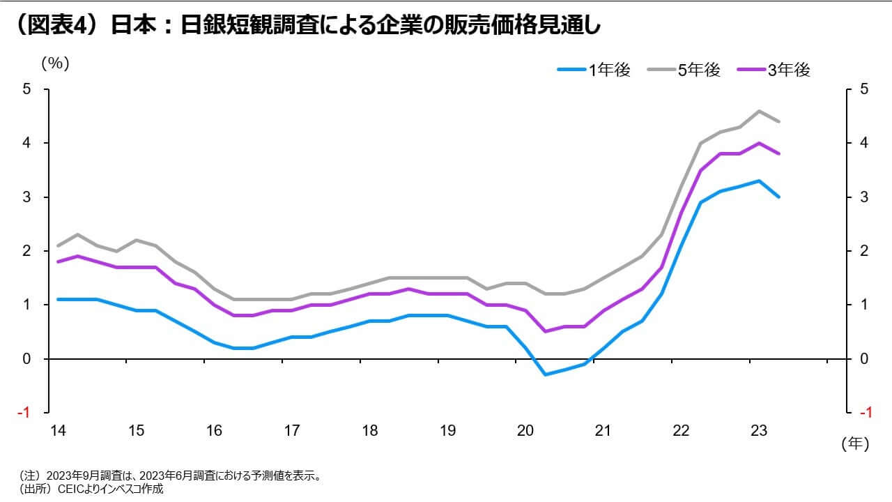 （図表3）日本：日銀短観調査による業況判断DI