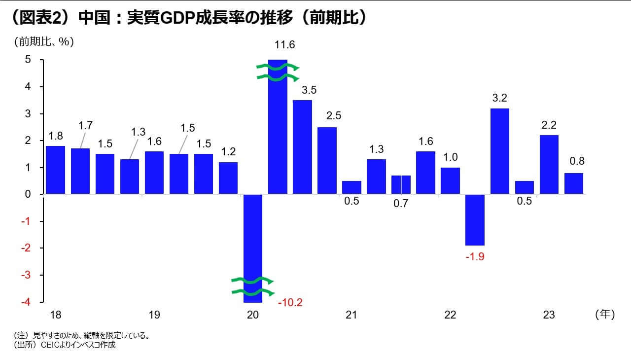 （図表2）中国：実質GDP成長率の推移（前期比）
