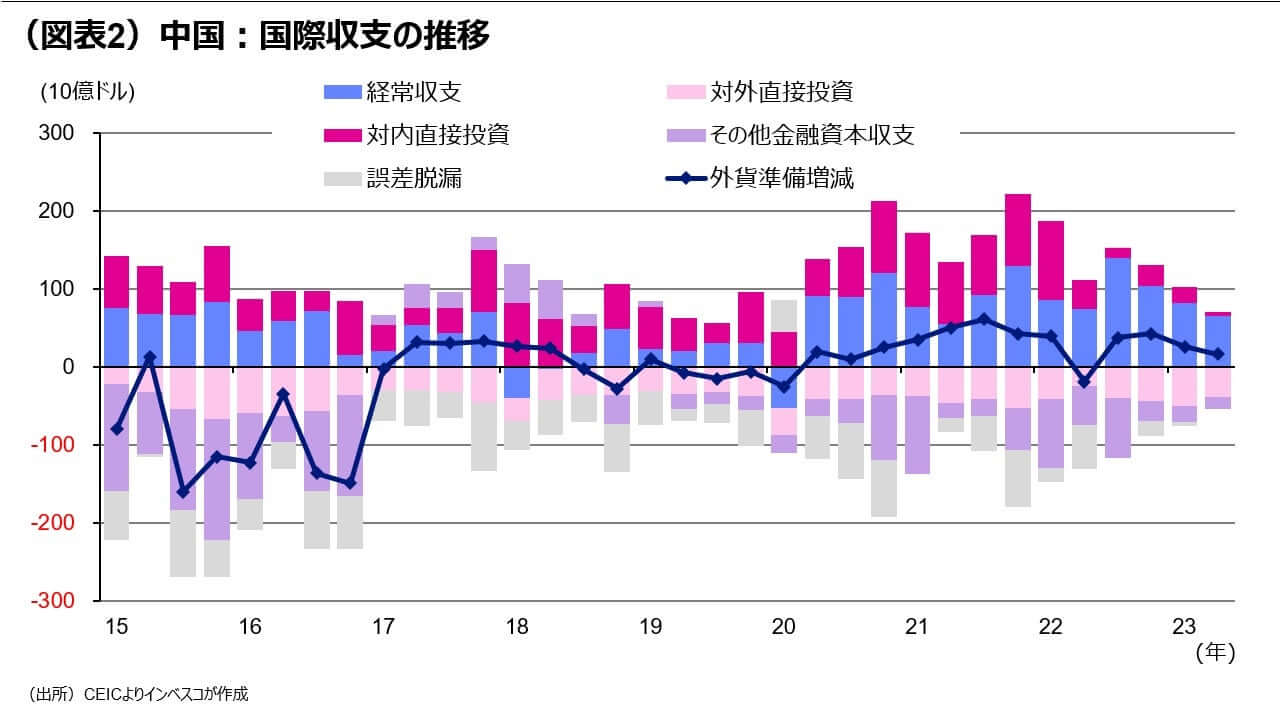 （図表2）中国：国際収支の推移