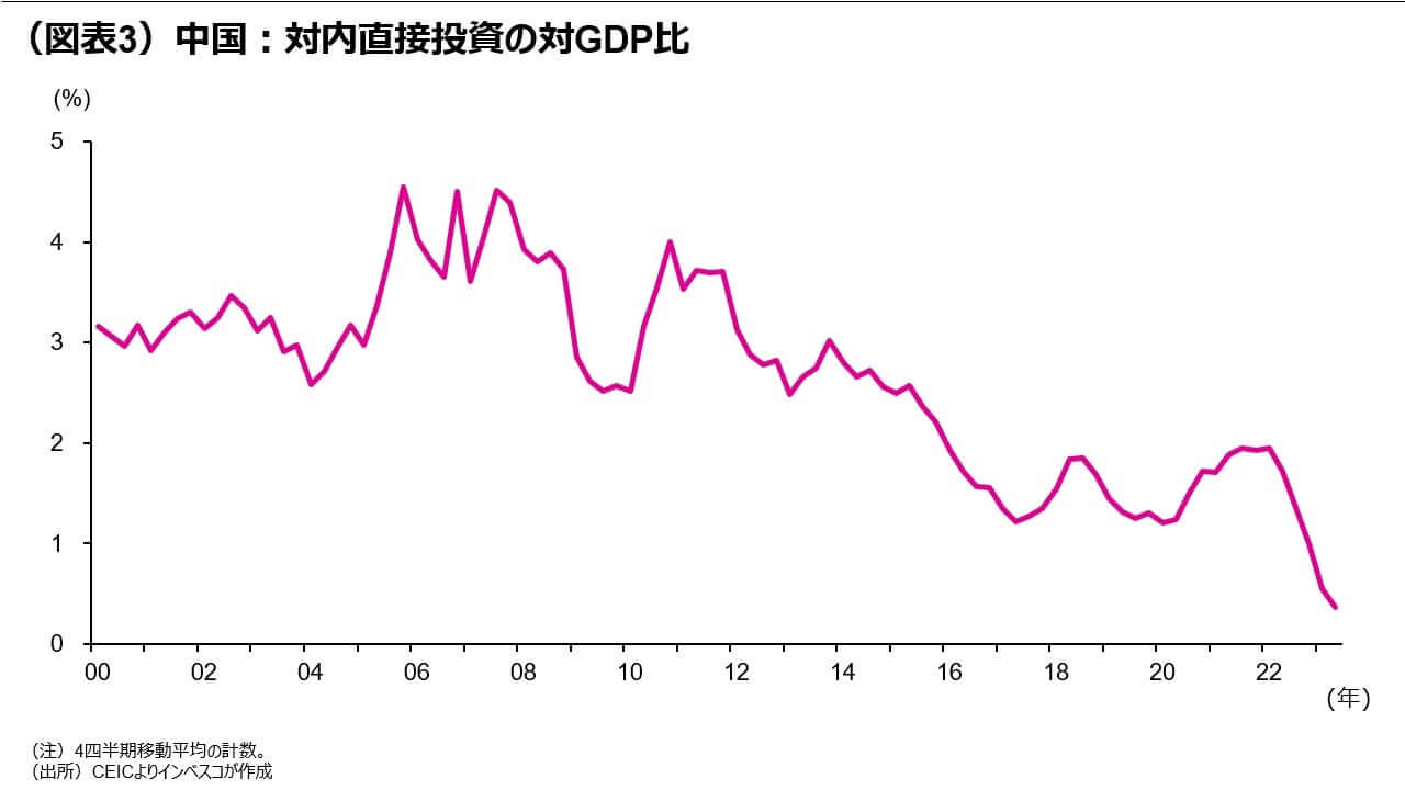 （図表3）中国：対内直接投資の対GDP比