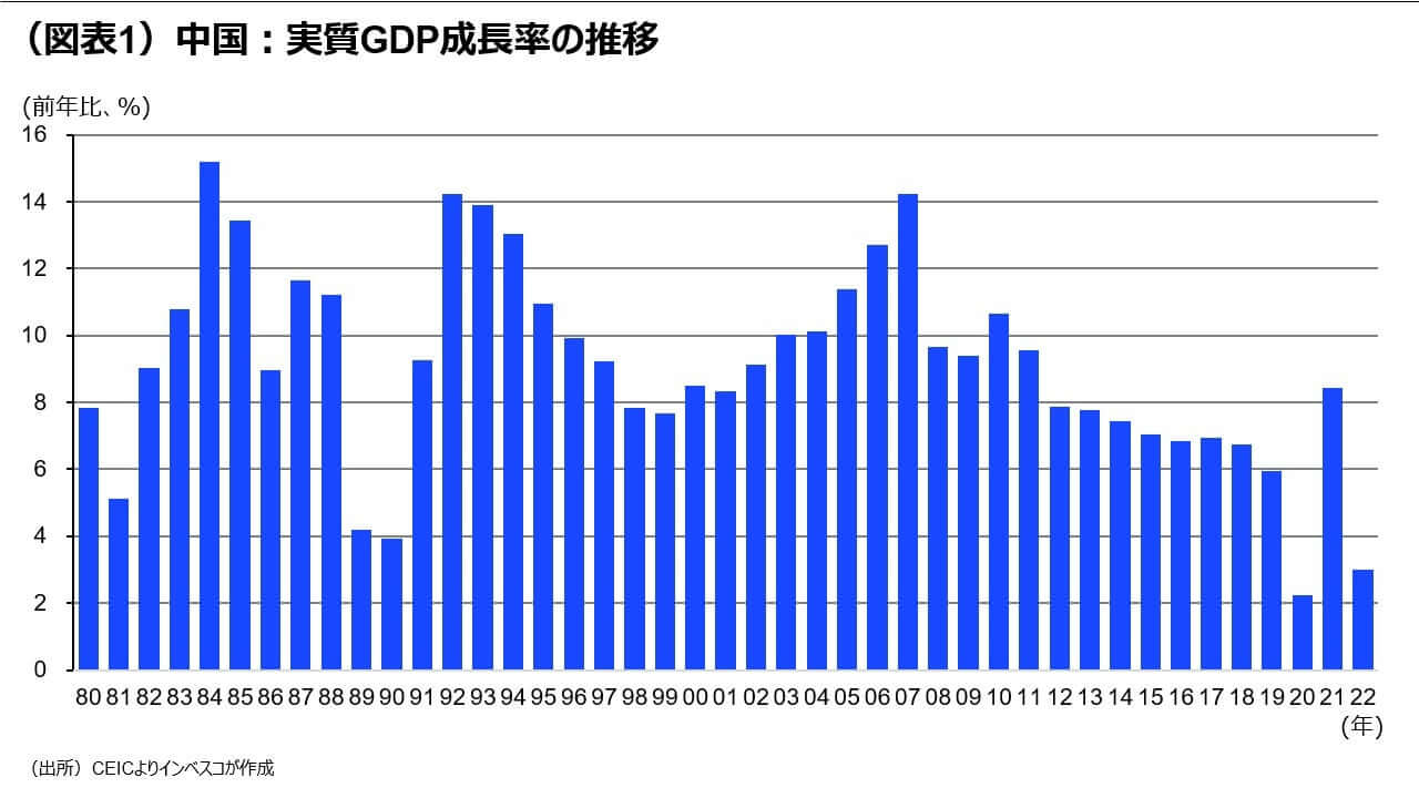 （図表1）中国：実質GDP成長率の推移